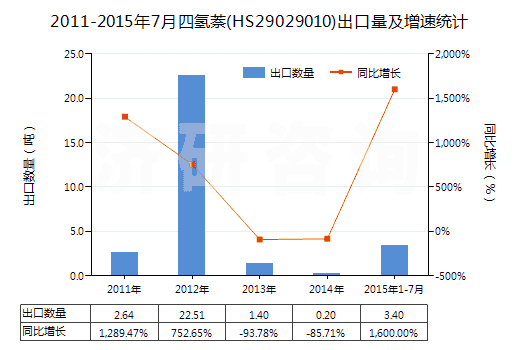 2011-2015年7月四氫萘(HS29029010)出口量及增速統(tǒng)計(jì) 2011-2015年7月四氫萘(HS29029010)出口量及增速統(tǒng)計(jì)